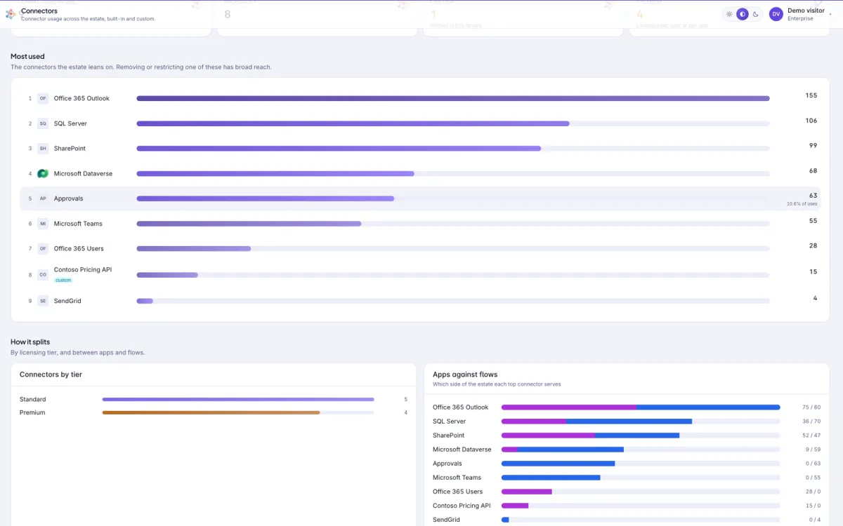 Connector usage across the tenant with licence tiers