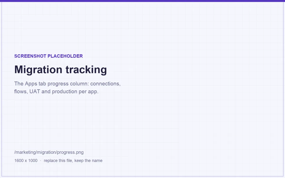 Per-app migration progress across four stages